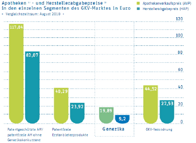 German GKV market prices